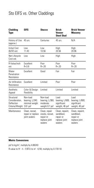 Sto EIFS vs Other Claddings