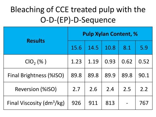 Xylans Management in Eucalyptus Pulp Production