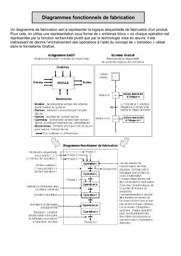 Diagrammes fonctionnels de fabrication