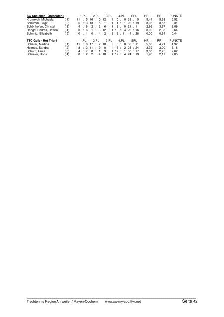 für 2005/2006 und Click-TT in der neuen Saison 2006/2007 - TTVR