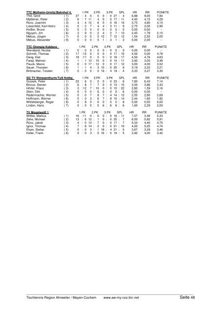 für 2005/2006 und Click-TT in der neuen Saison 2006/2007 - TTVR