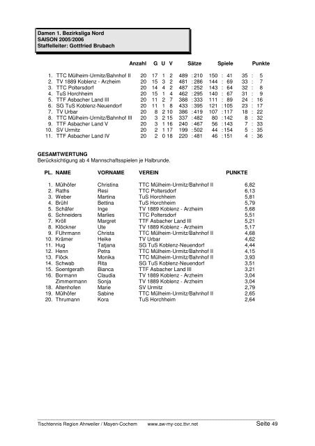 für 2005/2006 und Click-TT in der neuen Saison 2006/2007 - TTVR