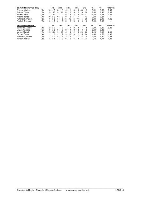 für 2005/2006 und Click-TT in der neuen Saison 2006/2007 - TTVR