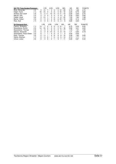 für 2005/2006 und Click-TT in der neuen Saison 2006/2007 - TTVR