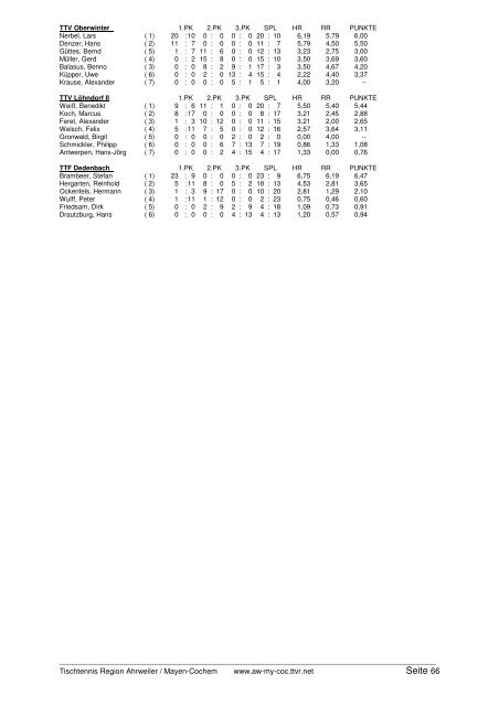 für 2005/2006 und Click-TT in der neuen Saison 2006/2007 - TTVR