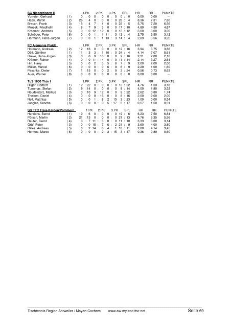 für 2005/2006 und Click-TT in der neuen Saison 2006/2007 - TTVR