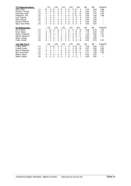 für 2005/2006 und Click-TT in der neuen Saison 2006/2007 - TTVR