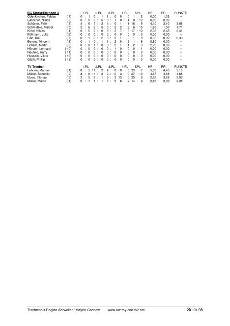 für 2005/2006 und Click-TT in der neuen Saison 2006/2007 - TTVR