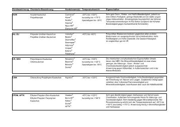 Werkstoffliste