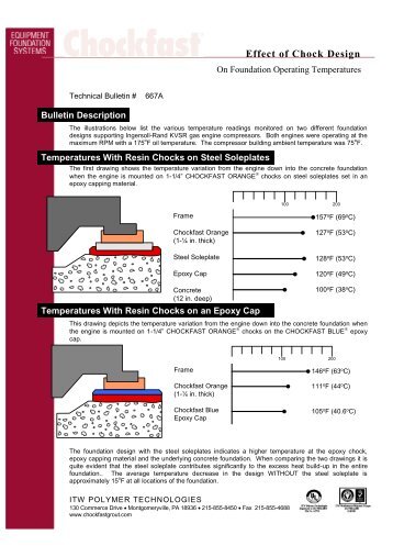 Effect of Chock Design