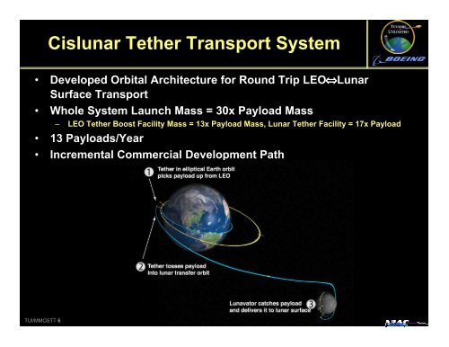 Moon & Mars Orbiting Spinning Tether Transport - Tethers Unlimited