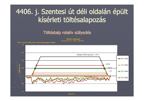 Földműépítés puha agyagon