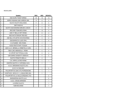 CAMPIONATI ITALIANI ESTIVI DI CATEGORIA NUOTO PINNAT0