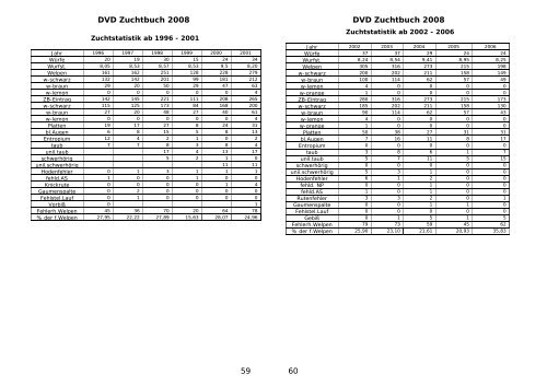 DVD Zuchtbuch 2008 2 - Dalmatiner Verein Deutschland