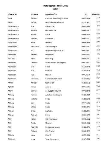 Kretsloppet i Borås 2012 10km