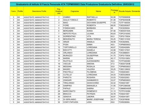 Graduatoria di Istituto III Fascia Personale ATA TOPM050003 Data ...