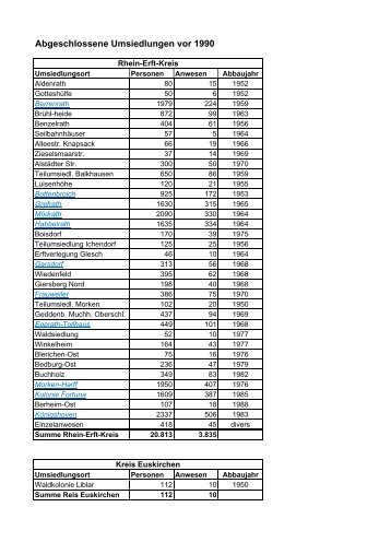 Tabelle: Abgeschlossene Umsiedlungen vor 1990