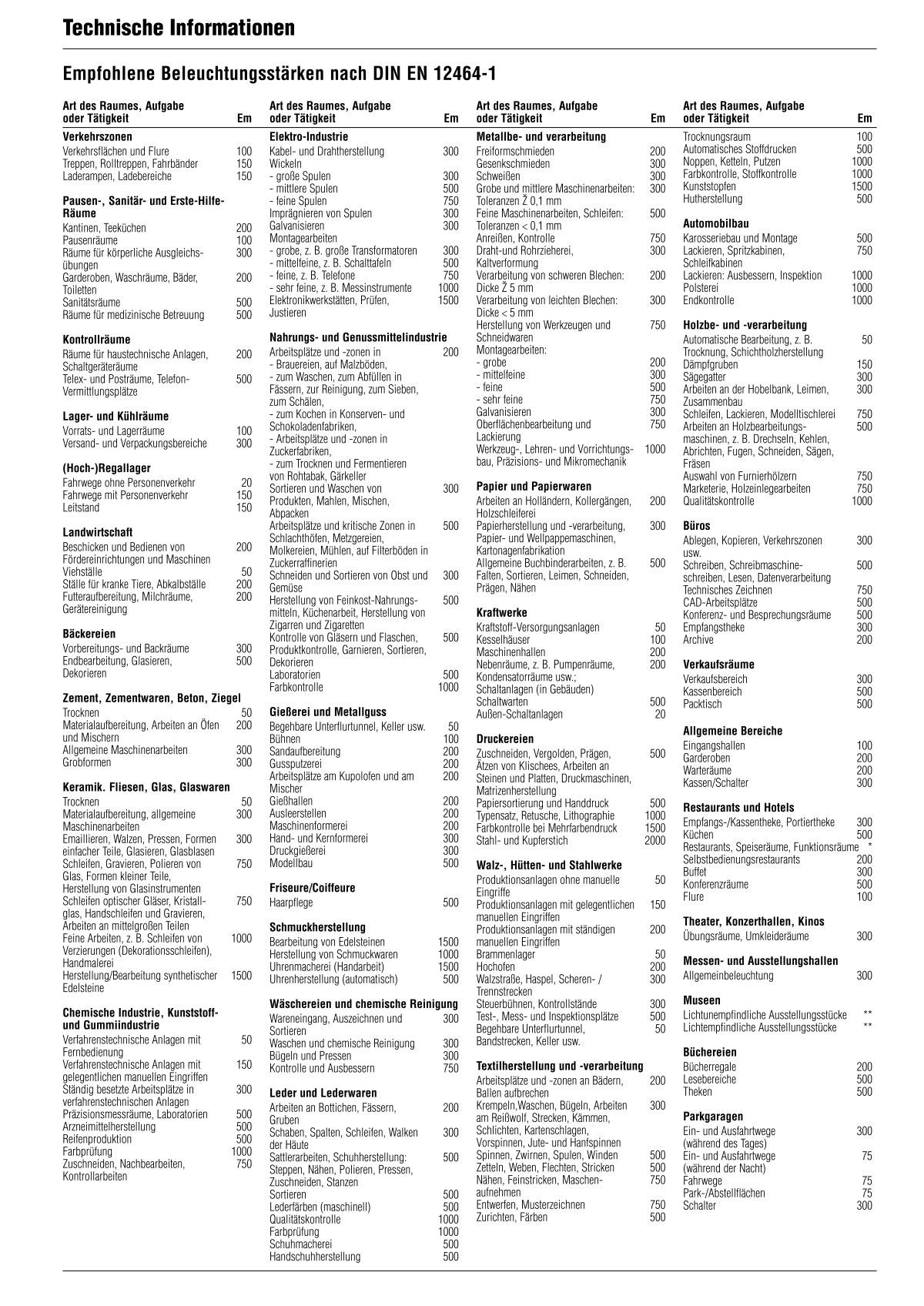 Empfohlene Beleuchtungsstärken nach DIN EN 12464-1 - Ridi