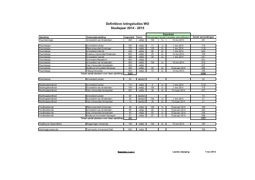 Definitieve lotingstudies WO Studiejaar 2014 - 2015