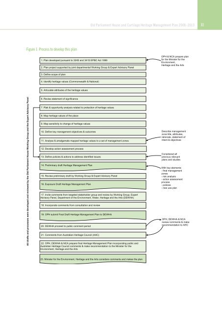 OLD PARLIAMENT HOUSE AND CURTILAGE HERITAGE MANAGEMENT PLAN 2008–2013