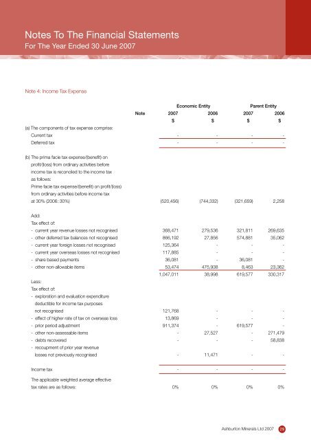 ANNUAL REPORT - Ashburton Minerals