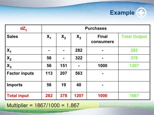 Introduction to Regional Input-Output Model