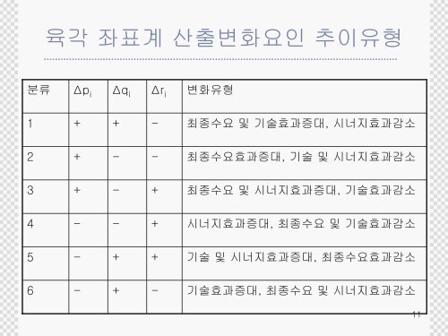 지역산업연관모형의 응용 시각화된 기법들을 중심으로