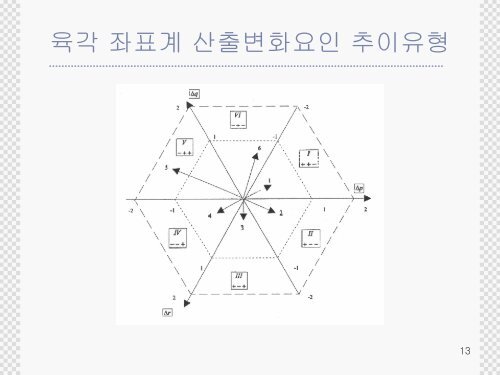 지역산업연관모형의 응용 시각화된 기법들을 중심으로