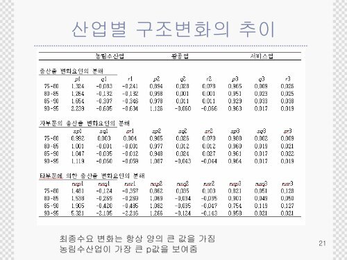 지역산업연관모형의 응용 시각화된 기법들을 중심으로