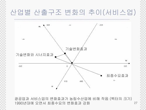 지역산업연관모형의 응용 시각화된 기법들을 중심으로