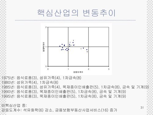 지역산업연관모형의 응용 시각화된 기법들을 중심으로