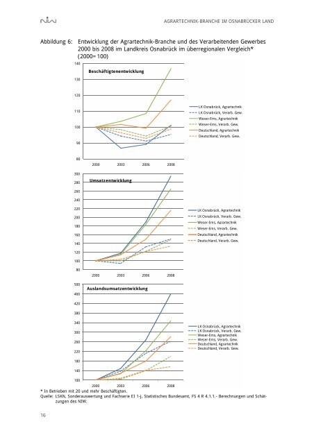 Die Agrartechnik-Branche im Osnabrücker Land - NIW