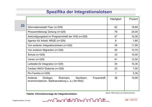 Kooperative Migrationsarbeit Niedersachsen - Regionalverbund Heide