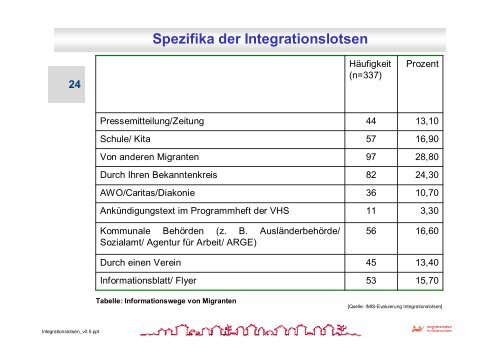 Kooperative Migrationsarbeit Niedersachsen - Regionalverbund Heide