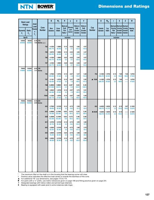 CylindriCal and Tapered roller Bearings