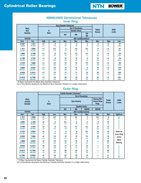 CylindriCal and Tapered roller Bearings