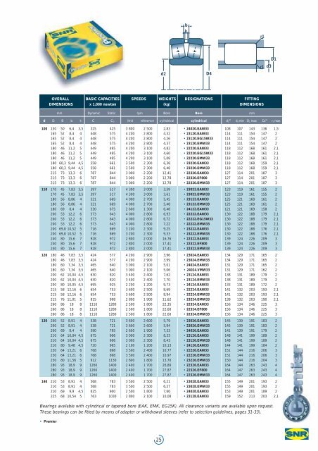 Premier spherical roller bearings our vast experience