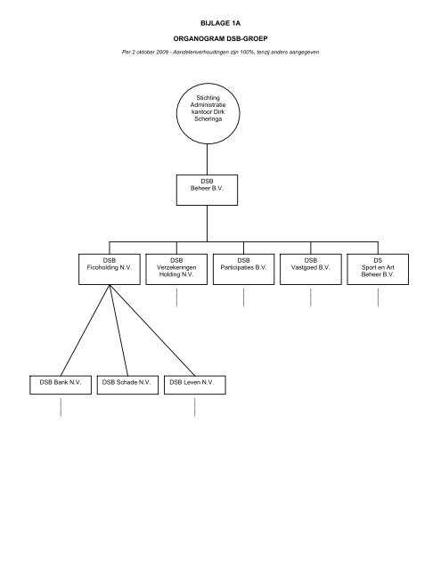 Bijlage 1b Organogram Dsb Bank N V En Deelnemingen