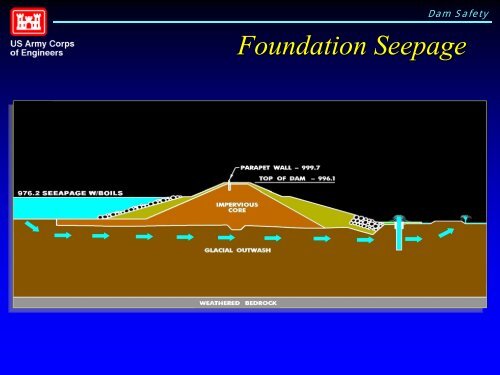 Usace Risk Framework Dam