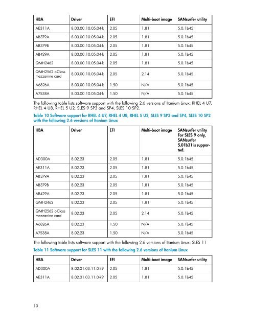 HP StorageWorks QLogic Fibre Channel host bus adapters for HP ...