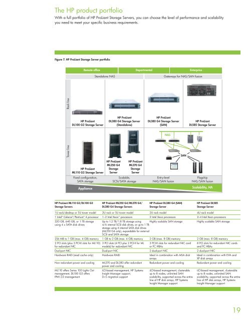 Easy as NAS solution guide - HP