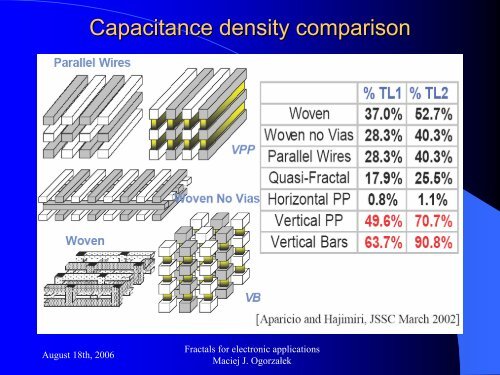 FRACTALS FOR ELECTRONIC APPLICATIONS