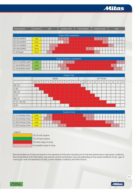 Tyres and tubes