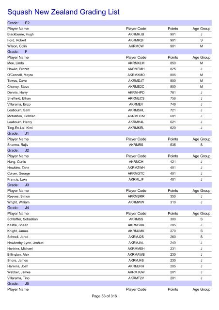 Squash New Zealand Grading List