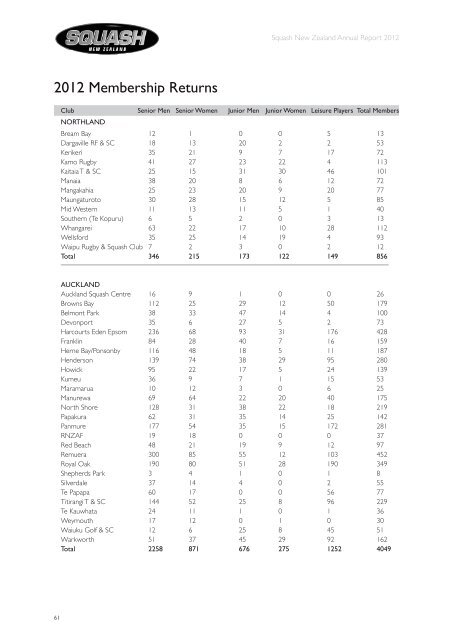 Squash New Zealand Annual Report 2012