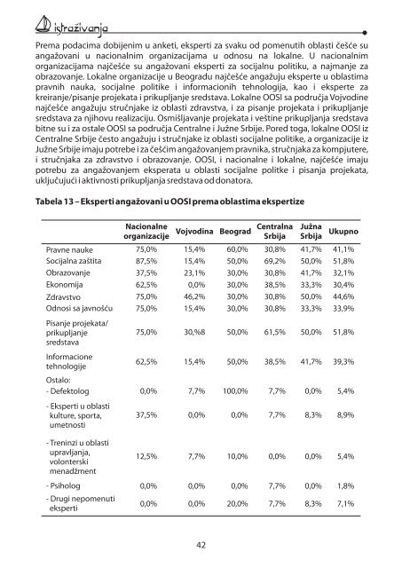 RAZVOJ ZASTUPNIÈKIH KAPACITETA ORGANIZACIJA OSOBA SA INVALIDITETOM U SRBIJI