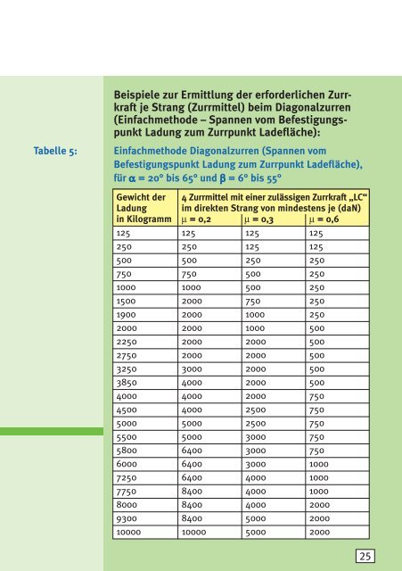 Ladungssicherung im Gartenbau - GBG 28 -