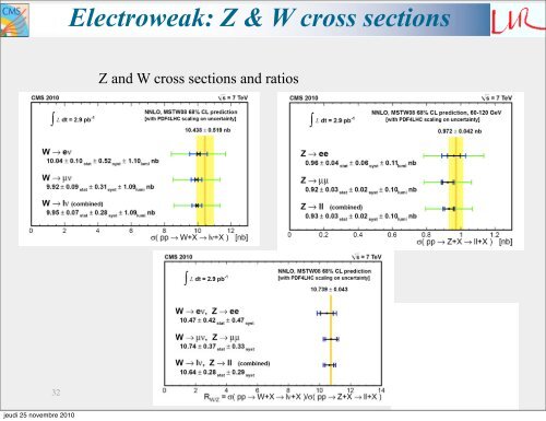 Early Physics results from LHC