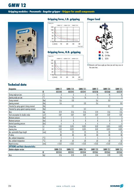 Rotary modules