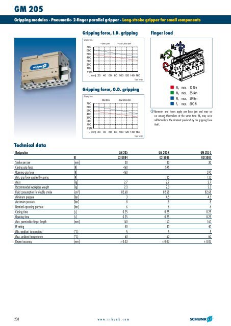 Rotary modules